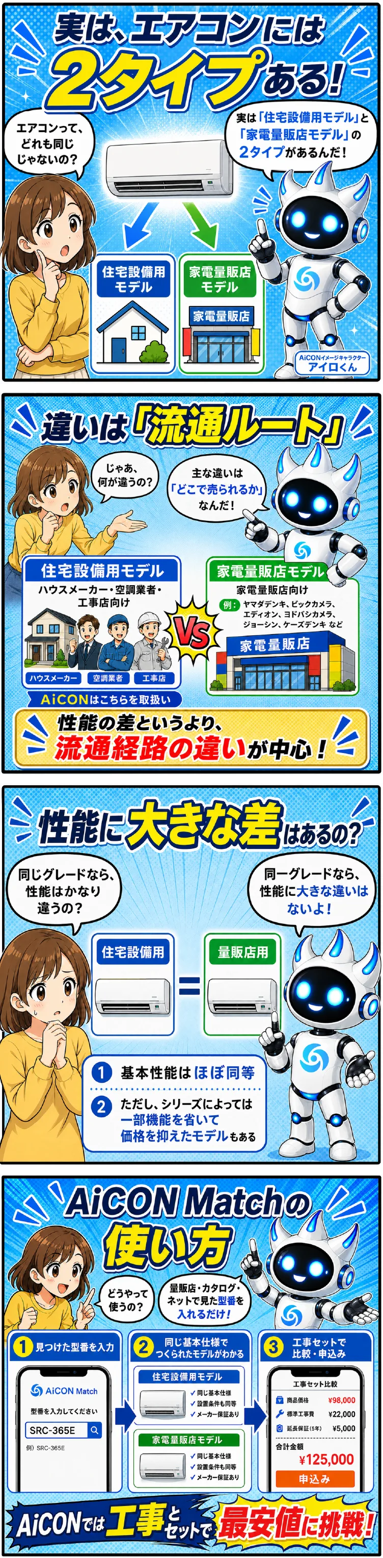 エアコンには「住宅設備用モデル」と「家電量販店モデル」の2タイプがあり、違いは主に流通ルートです。同じグレードなら基本性能はほぼ同等で、シリーズによっては一部機能を省いて価格を抑えたモデルもあります。AiCON Match は、量販店・カタログ・ネットで見た型番を入れると、同じ基本仕様でつくられた住宅設備用モデルと、工事費込みの合計金額がわかる機能です。